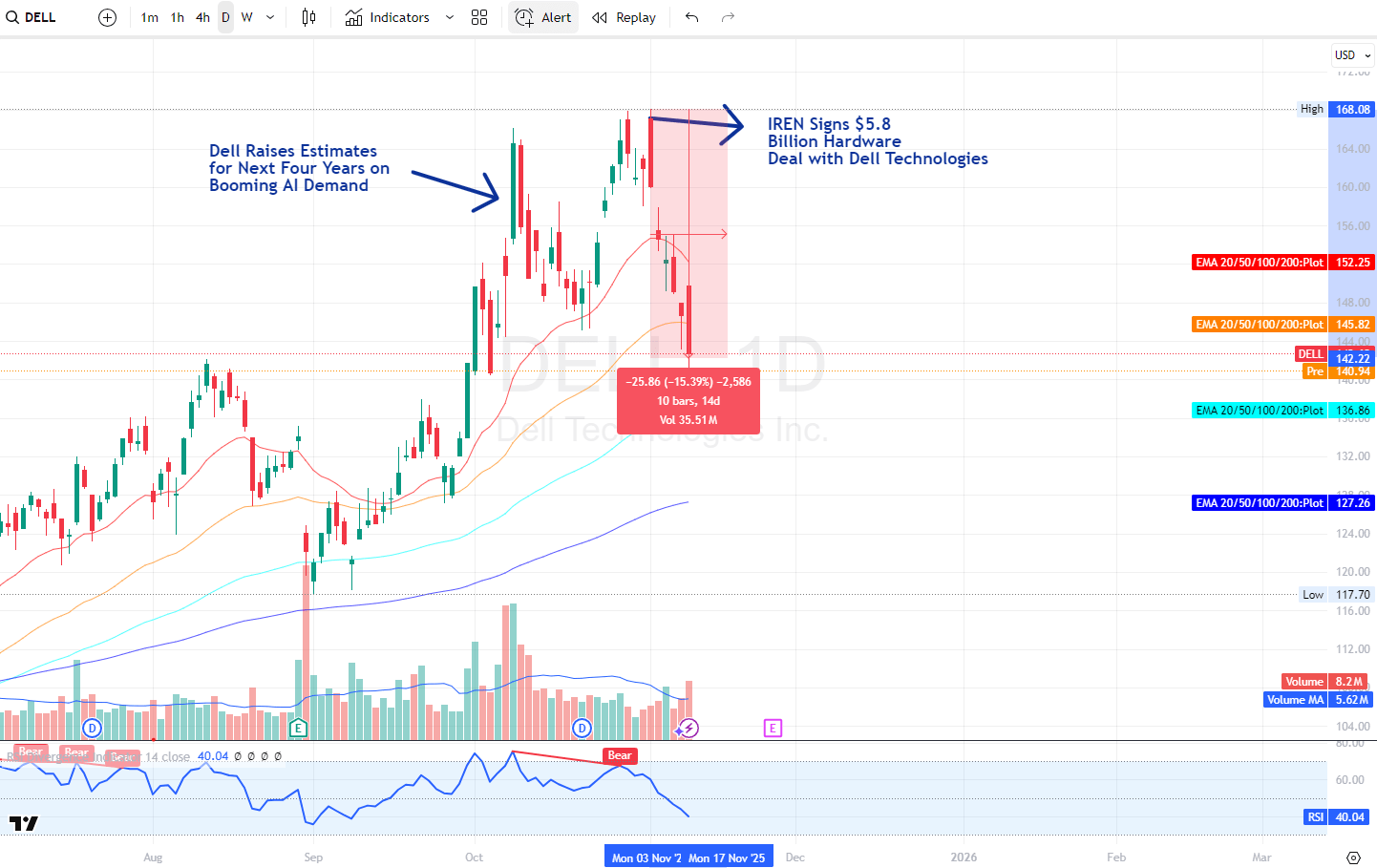 Dell: From AI Hype To Real Margins - $180 In Sight (NYSE:DELL) | Seeking  Alpha
