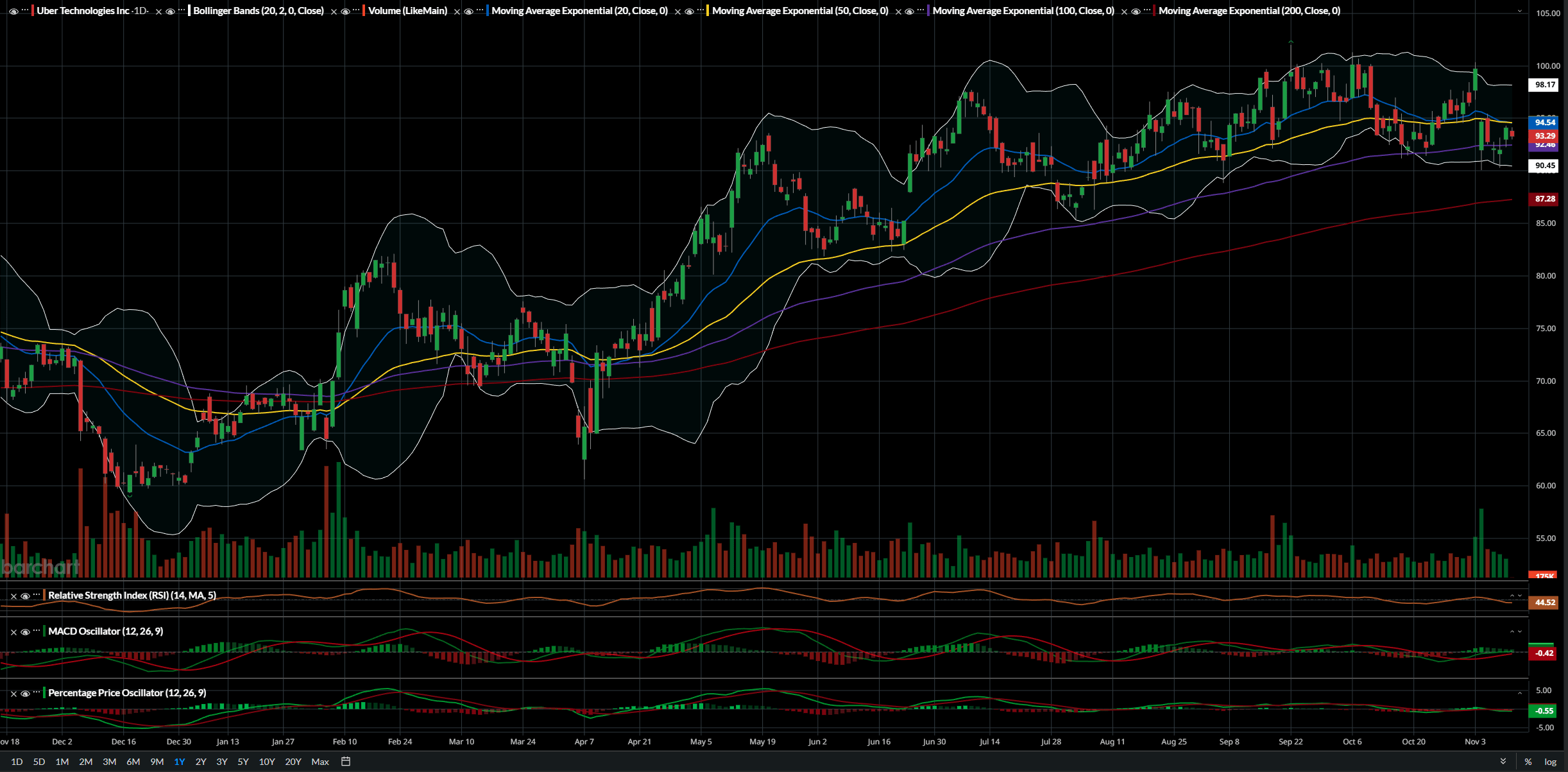 Uber: Not Breaking Down (Technical Analysis) (NYSE:UBER) | Seeking Alpha