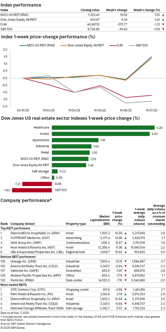 REIT Replay: REIT Indexes Outperform Broader Markets During 1st Week Of  November | Seeking Alpha