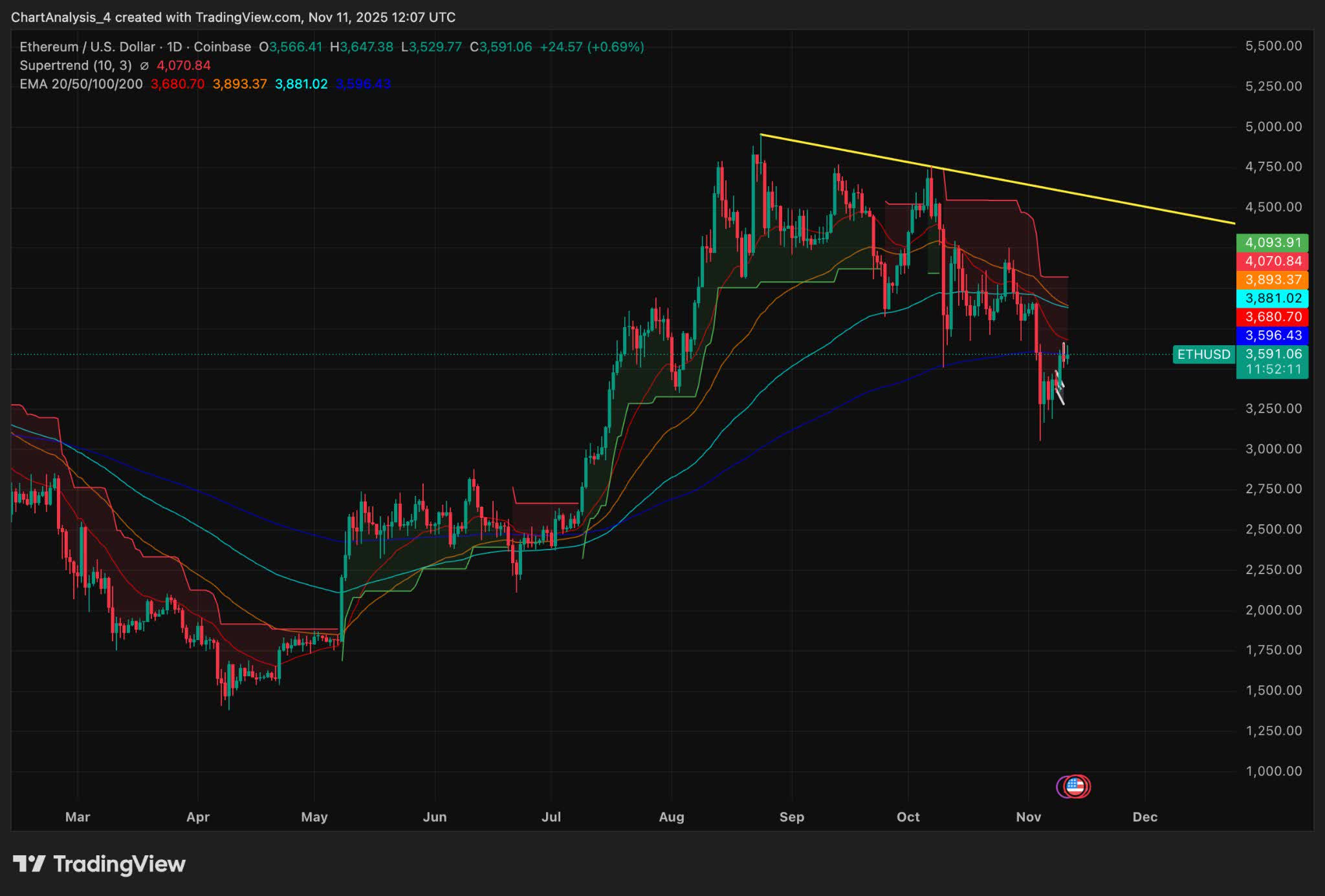 ETH-USD: Heavy Exchange Outflows Threaten Breakdown As Bulls Fail To Clear  Trendline | Seeking Alpha