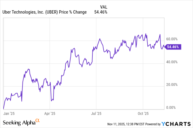 Uber: Not Breaking Down (Technical Analysis) (NYSE:UBER) | Seeking Alpha