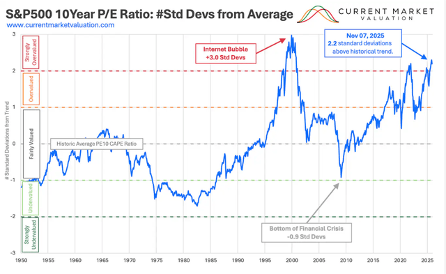 S&P 500 10Y P/E CAPE ratio