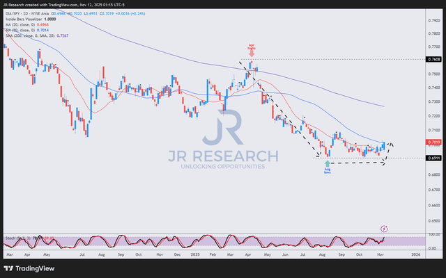 Dow Jones Industrials/S&P 500 price chart (short-term, 2-Day)
