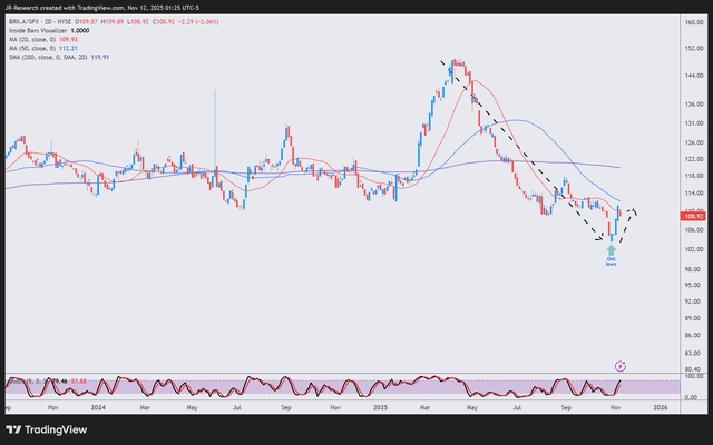 Berkshire stock/S&P 500 price chart (short-term, 2-Day)