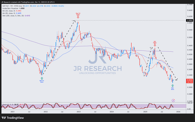 XLP/XLY price chart (weekly, medium-term)