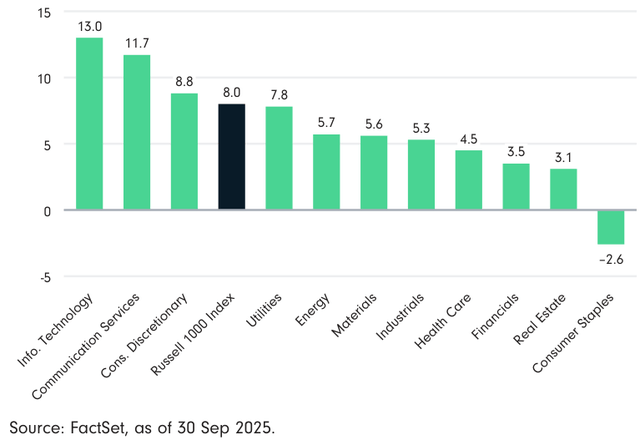 Q3 2025 Russell 1000 Index Sector Returns (%)