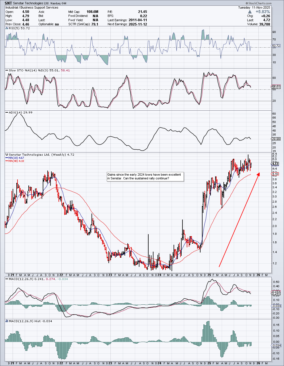 Senstar Technologies: Downside Risk Looks Limited In Security Solutions  Provider (NASDAQ:SNT) | Seeking Alpha