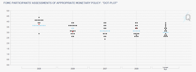 Fed Dot Plot