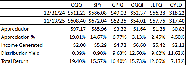 GPIQ, QQQI, JEPQ, QYLD