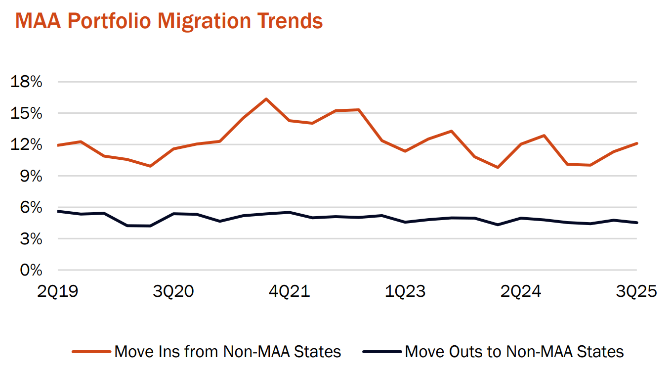 Mid-America Apartment Communities: Buy This Bargain Before The Turnaround  (NYSE:MAA) | Seeking Alpha