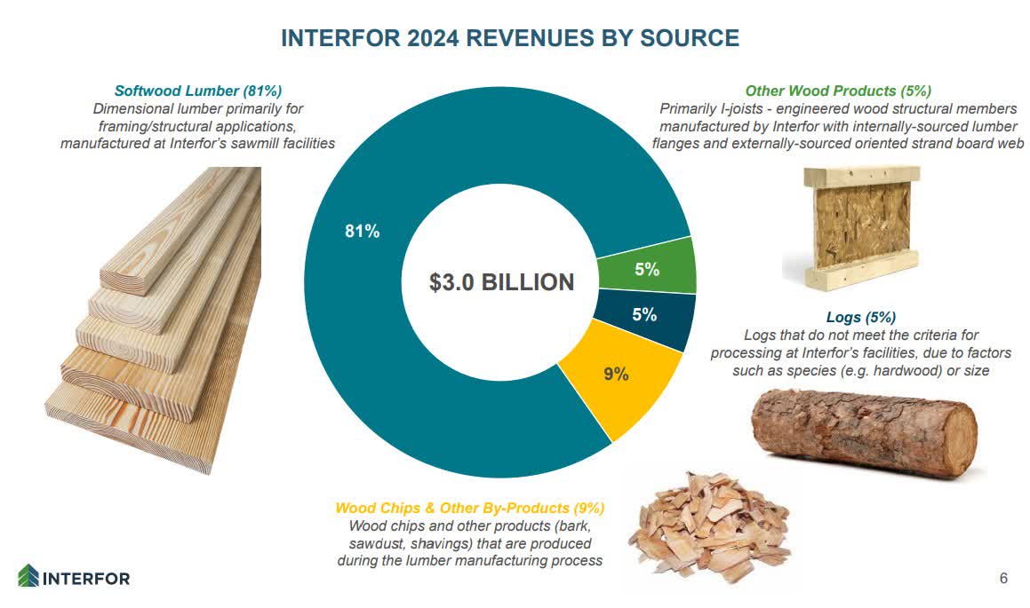 Interfor: An Increasingly Problematic Capital Structure (TSX:IFP:CA ...