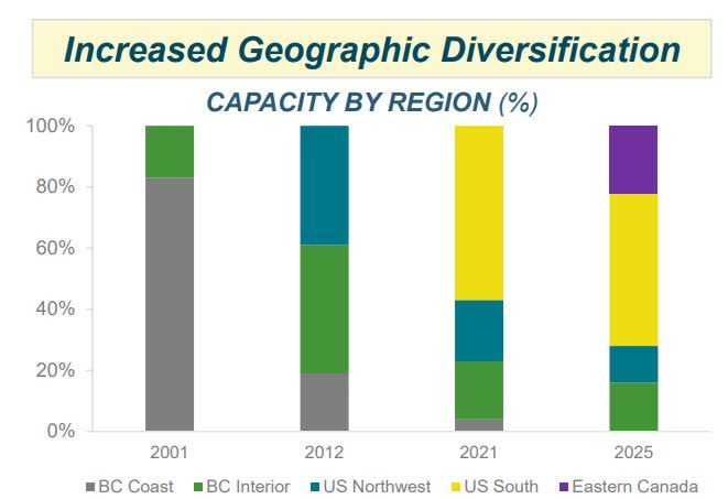 Interfor: An Increasingly Problematic Capital Structure (TSX:IFP:CA ...