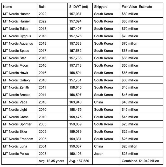 Tanker Rates Nordic American Tankers: Spot Rates Continue Climbing, Setting The Tone ...