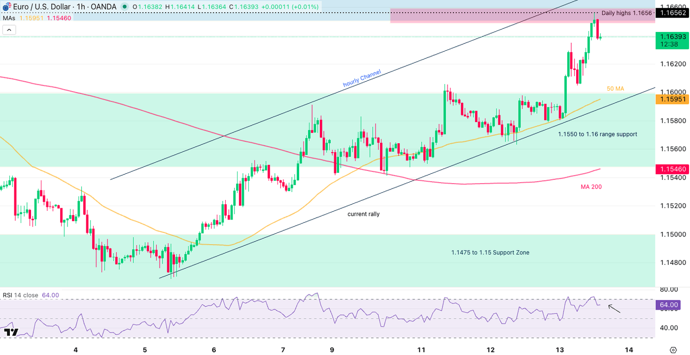 EUR/USD Jumps From The Recent Dollar Weakness And ECB President Talks |  Seeking Alpha