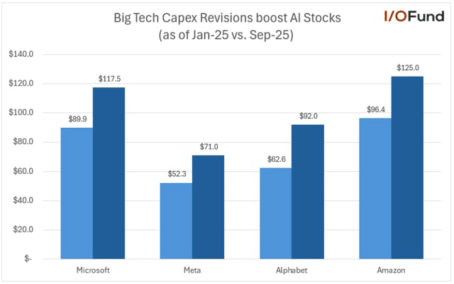Big Tech’s $405B Bet: Why AI Stocks Are Set Up For A Strong 2026 ...