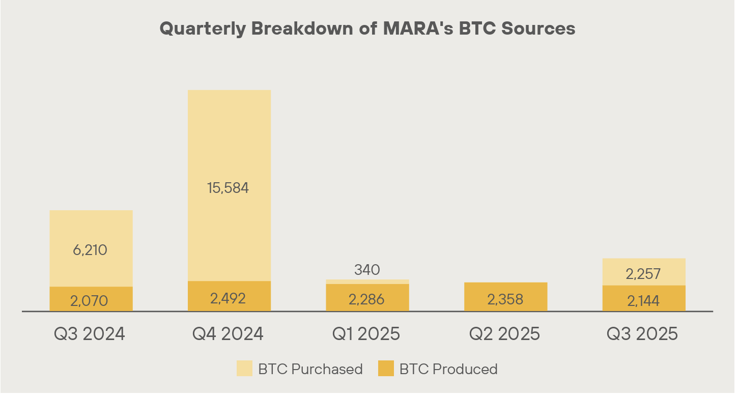 MARA Holdings Is Still Too Vulnerable To Bitcoin Price Fluctuations. Hold.  (NASDAQ:MARA) | Seeking Alpha