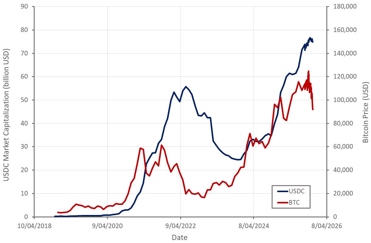 Circle Internet Group Stock: Share Price Now More Reflective Of Mounting  Risks (NYSE:CRCL) | Seeking Alpha