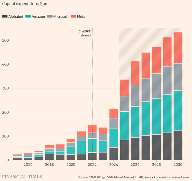 Exhibit 1: Actual & Forecasted CapEx by Big Tech