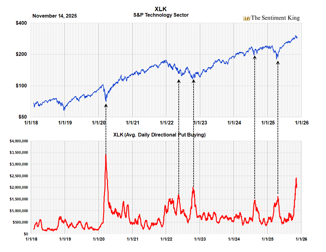Option Data Is Very Bullish For Technology And AI Stocks (SP500) | Seeking  Alpha