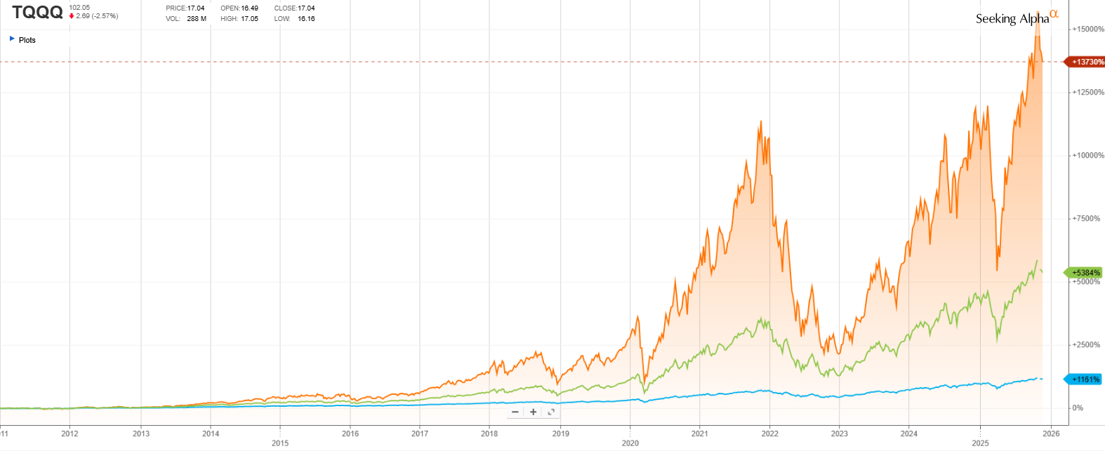 This TQQQ Chart Made Me Rethink Long-Term Leveraged Investing (NASDAQ:TQQQ)  | Seeking Alpha