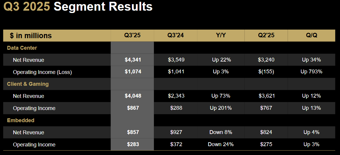 AMD: Q3 Beat, AI GPU Pipeline, Investor Day Sets A High Bar (Rating ...