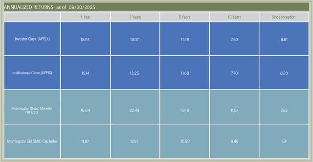 Annualized returns as of September 30, 2025, comparing APKLX, APPKX, and Morningstar indices across timeframes.