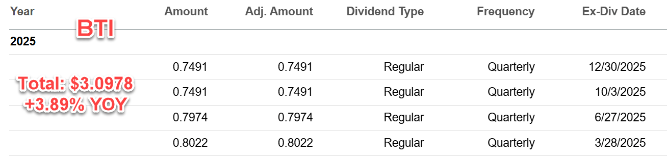 Q3 Tobacco Dividend Roundup: Altria Outshines British American Tobacco  (NYSE:BTI)