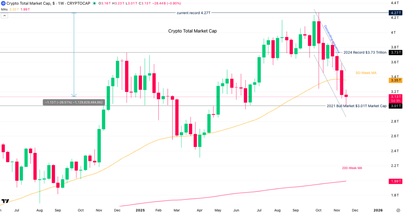 Bitcoin Loses 2025 Gains: $90,000 Marks Crypto Market Turning Point |  Seeking Alpha