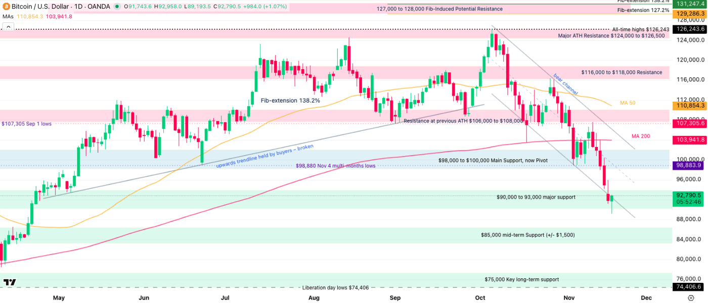Bitcoin Loses 2025 Gains: $90,000 Marks Crypto Market Turning Point |  Seeking Alpha