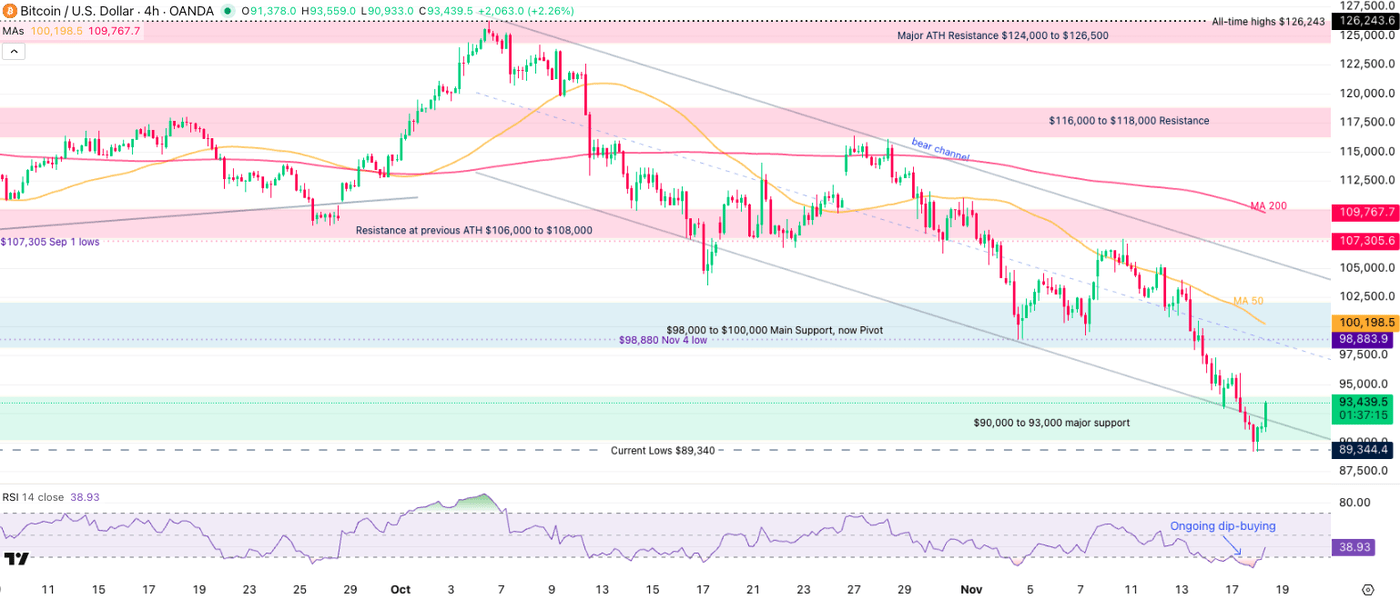 Bitcoin Loses 2025 Gains: $90,000 Marks Crypto Market Turning Point |  Seeking Alpha