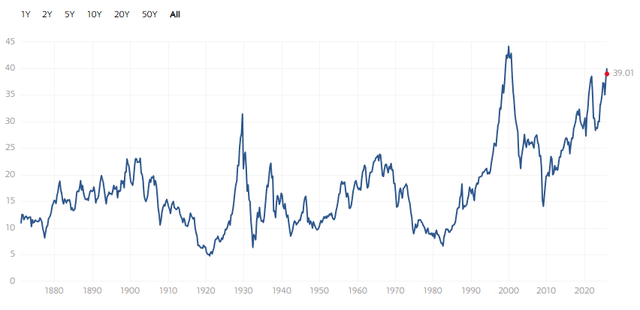 Source: https://www.multpl.com/shiller-pe