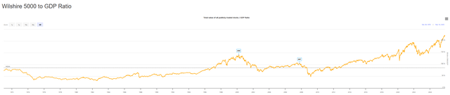 Source: https://www.longtermtrends.net/market-cap-to-gdp-the-buffett-indicator/