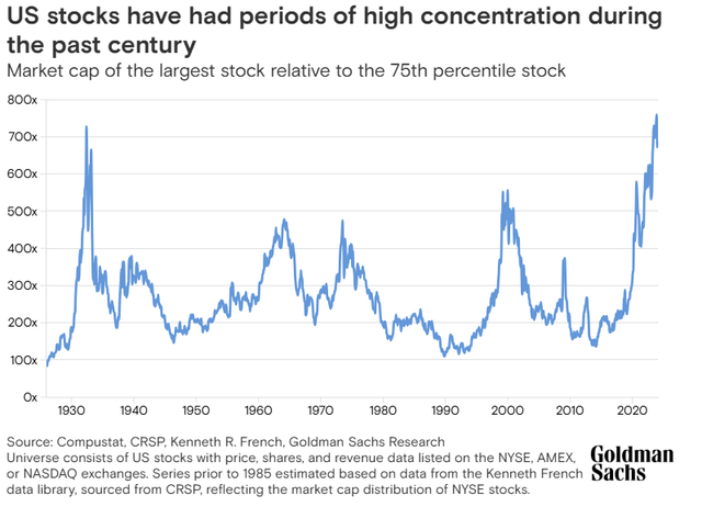 Source: https://www.goldmansachs.com/insights/articles/is-the-sp-too-concentrated