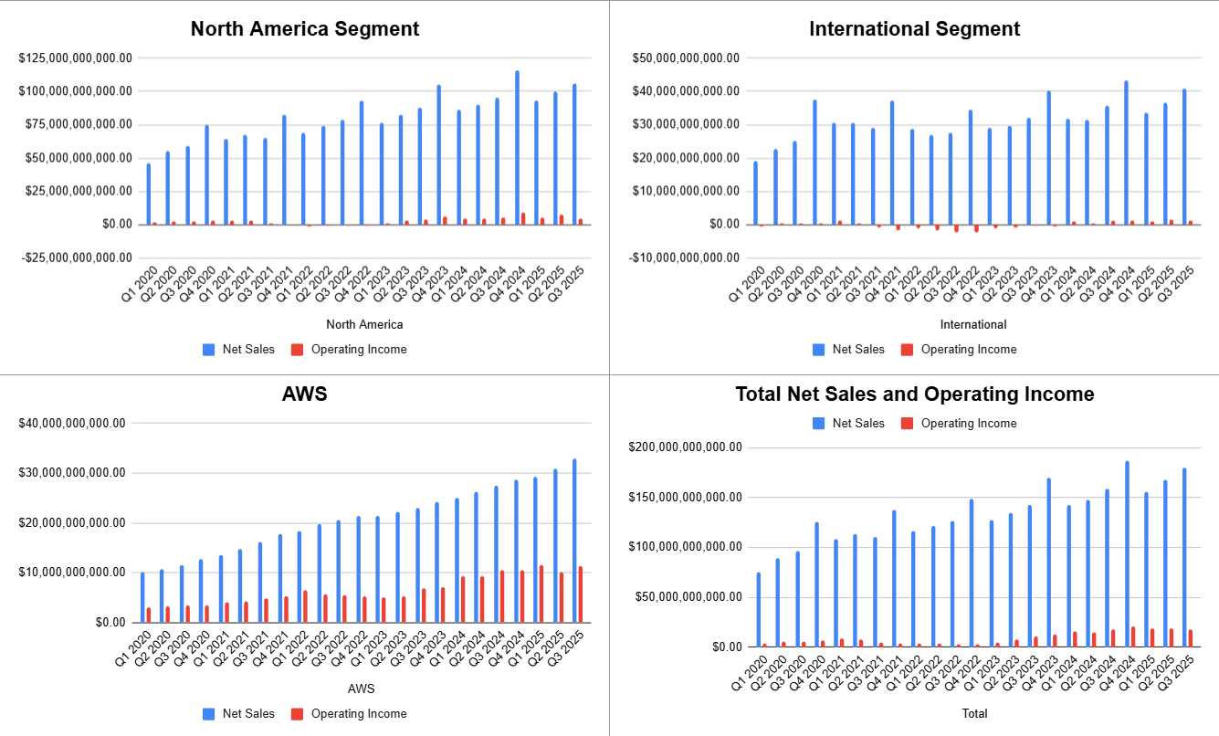 Amazon Could Still Be The Most Undervalued Magnificent Seven Company (NASDAQ :AMZN) | Seeking Alpha
