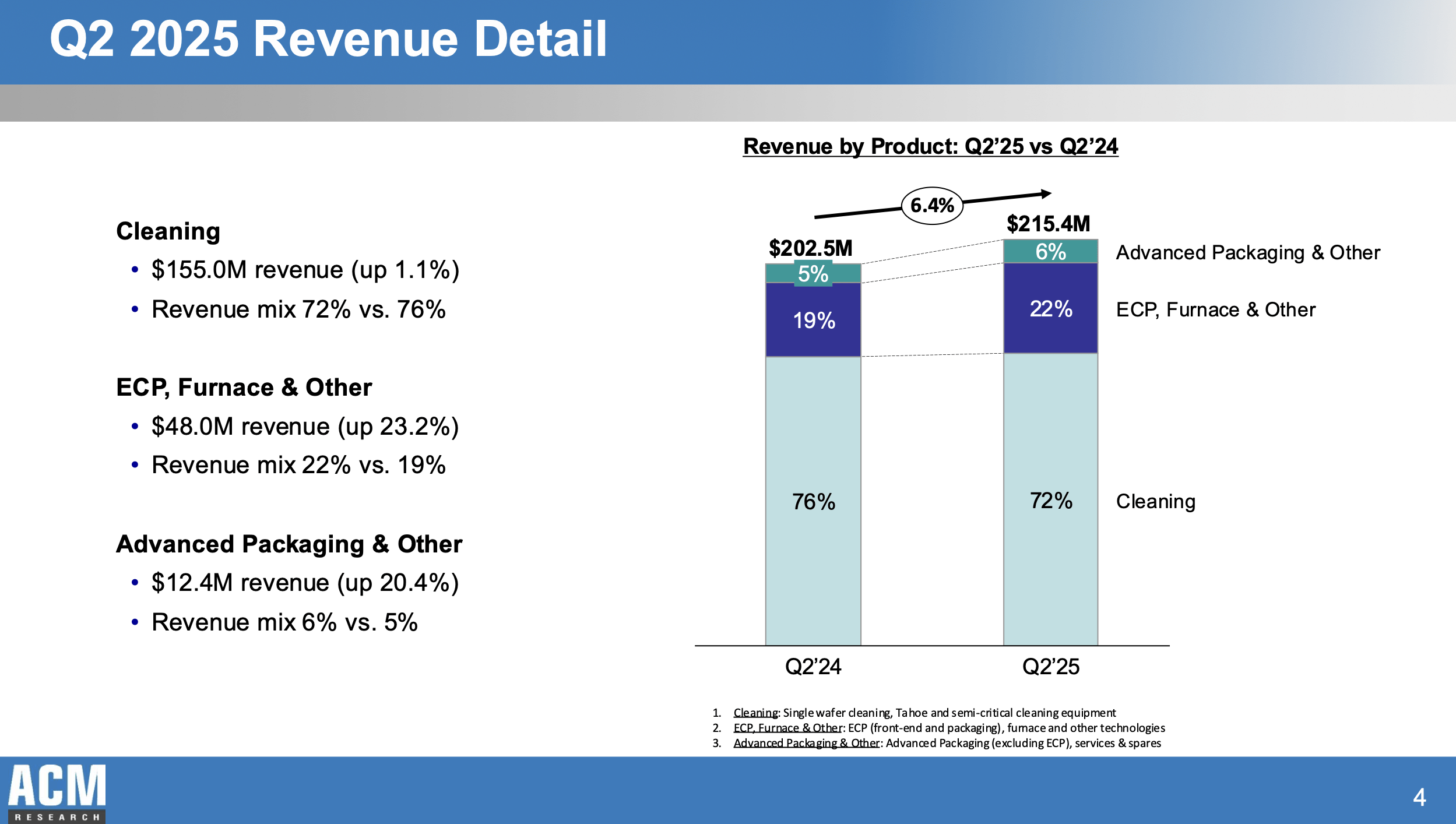 ACM Research Stands Out As The Fast-Growing, Underpriced Chip Toolmaker |  Seeking Alpha