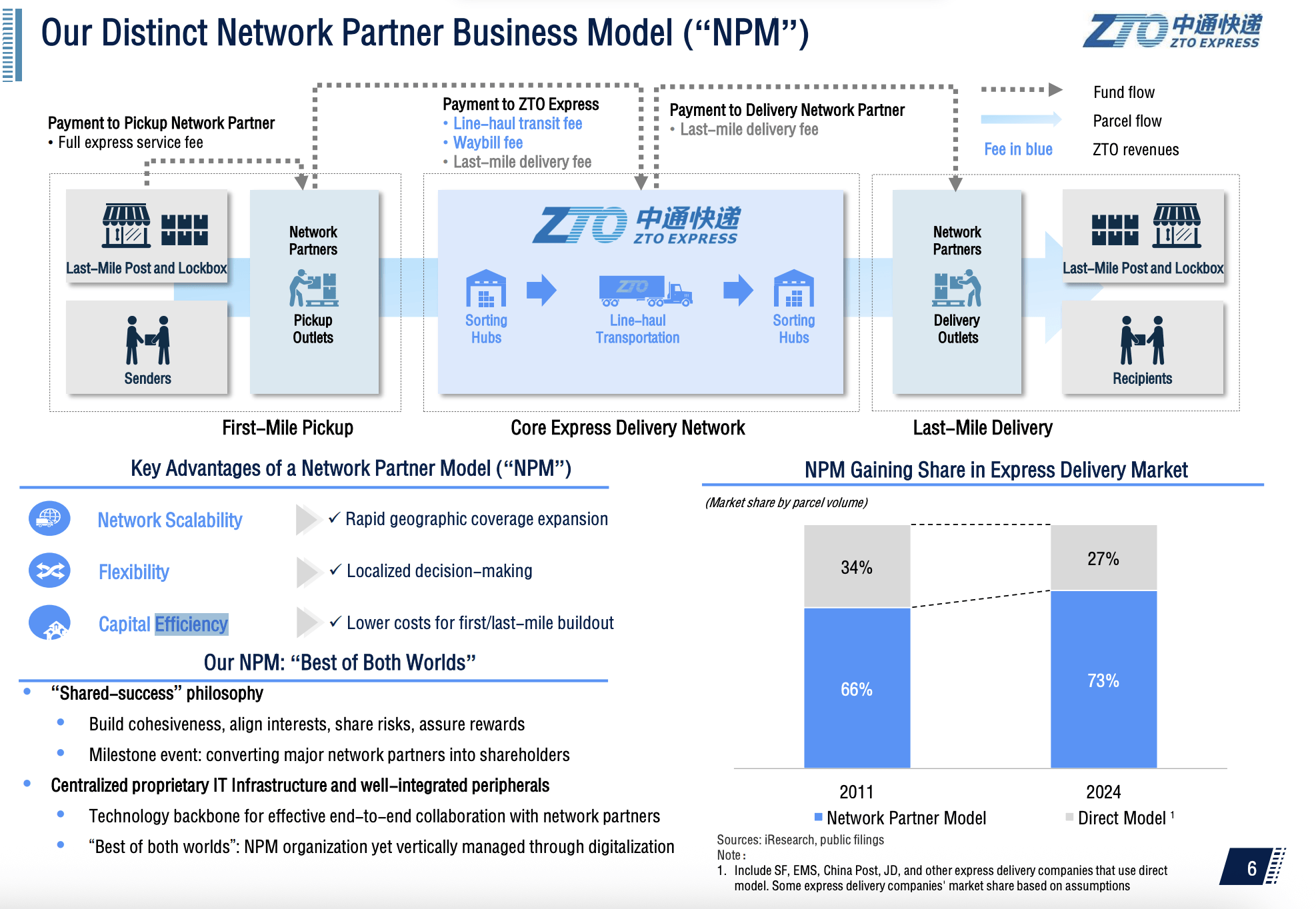 ZTO Express: A Market Leader That Still Has Something To Prove (NYSE:ZTO) |  Seeking Alpha