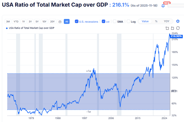 Market Cap to GDP Ratio