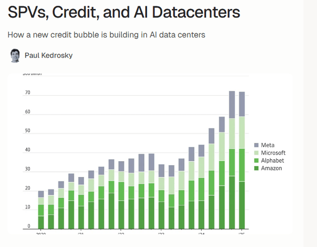 Debt for AI Data Centers