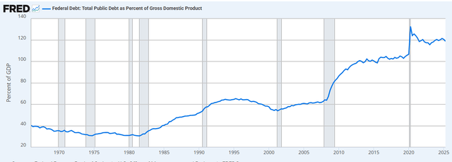 U.S. Debt to GDP Ratio