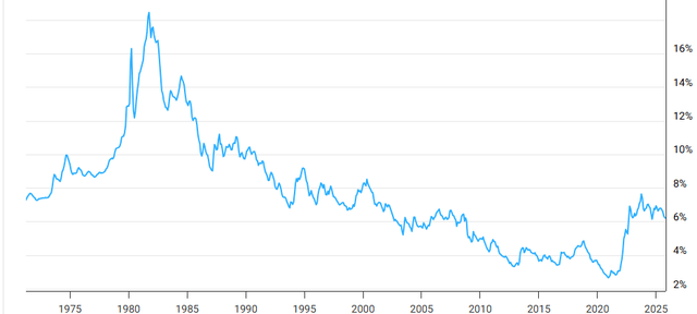 U.S. Average Mortgage Rates