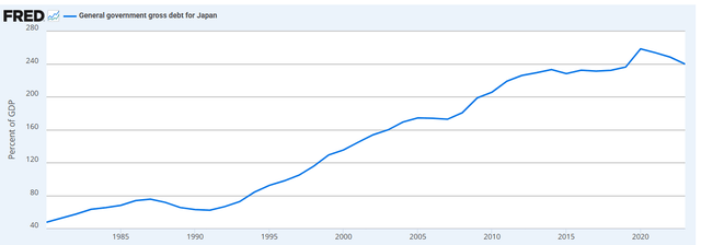 Japan Debt to GDP ratio