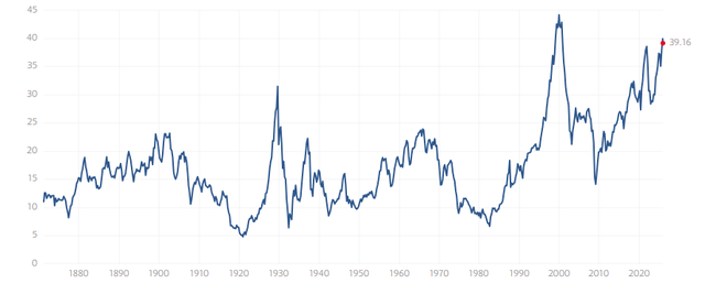 Shiller PE Ratio
