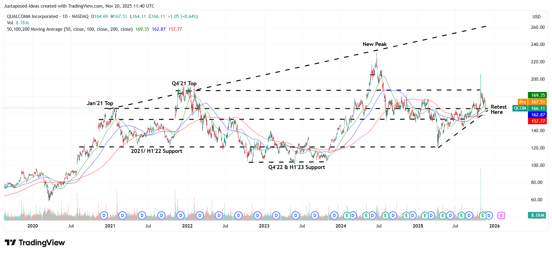 Qualcomm (QCOM): Deep, Value Buy Opportunity - Outsized/Diversified Growth  Prospects | Seeking Alpha
