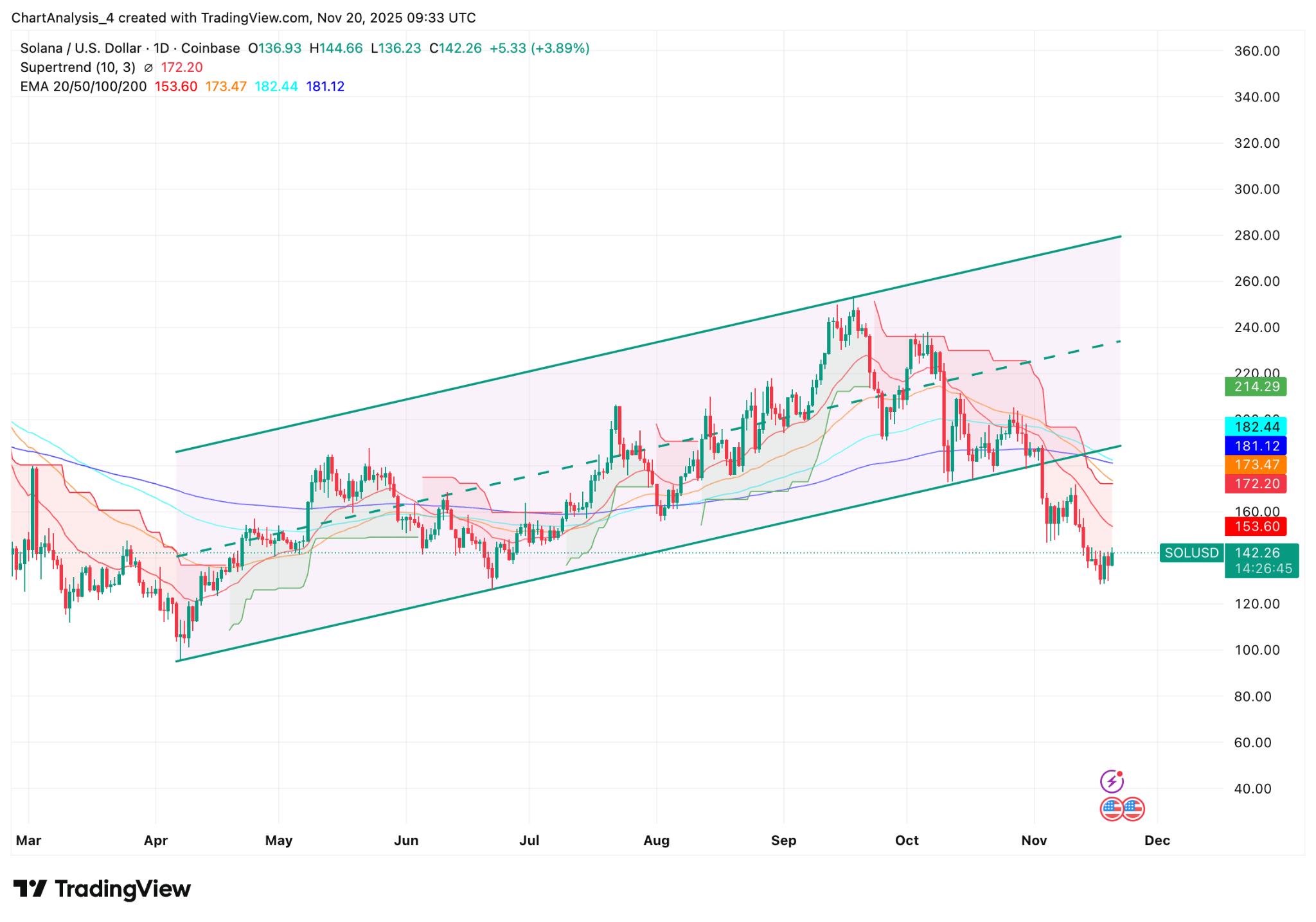 Solana Attempts Rebound As Buyers Defend Key Channel Support (SOL-USD) |  Seeking Alpha