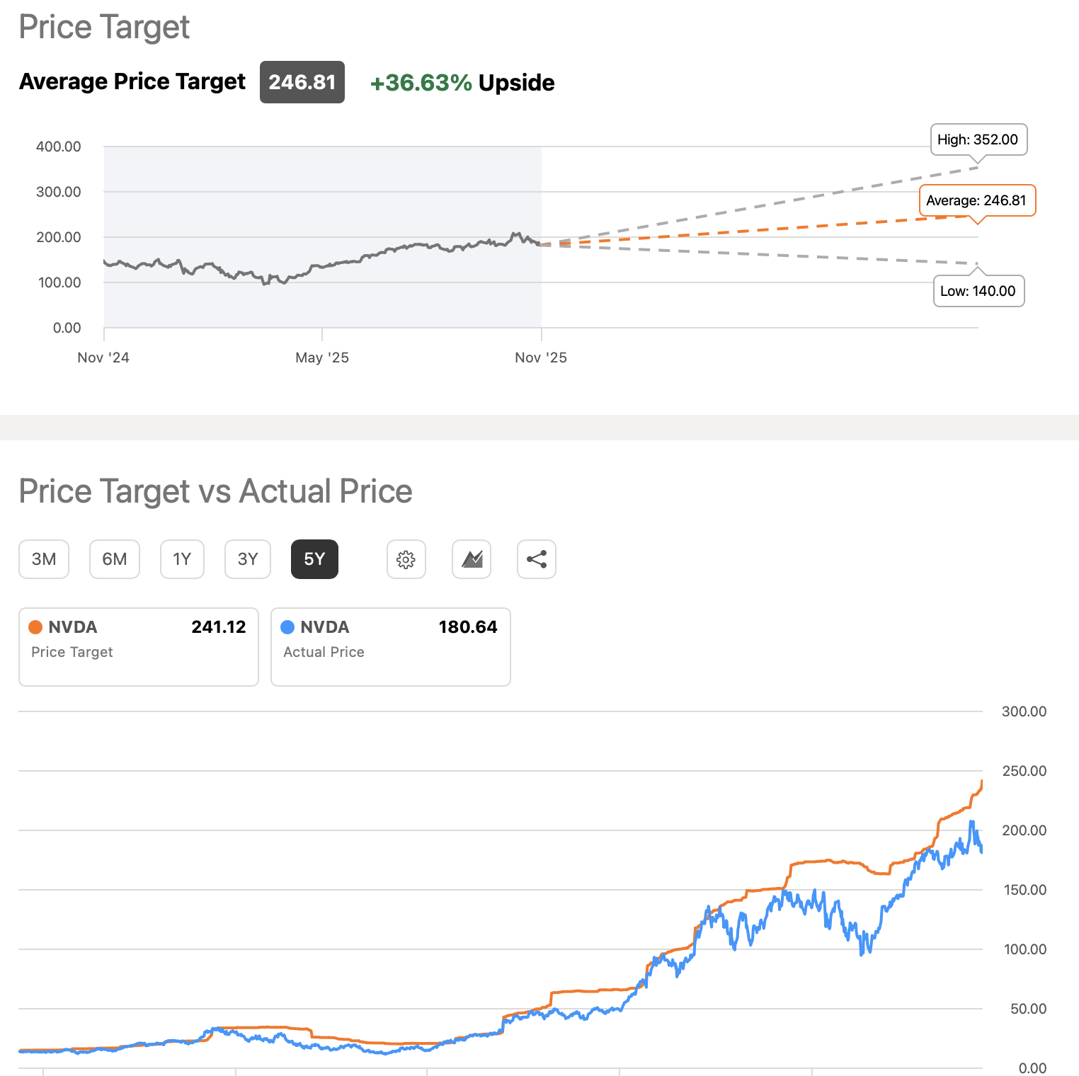 Nvidia Prive Nvidia: Everyone Knows There's A Bubble (NVDA) | Seeking Alpha