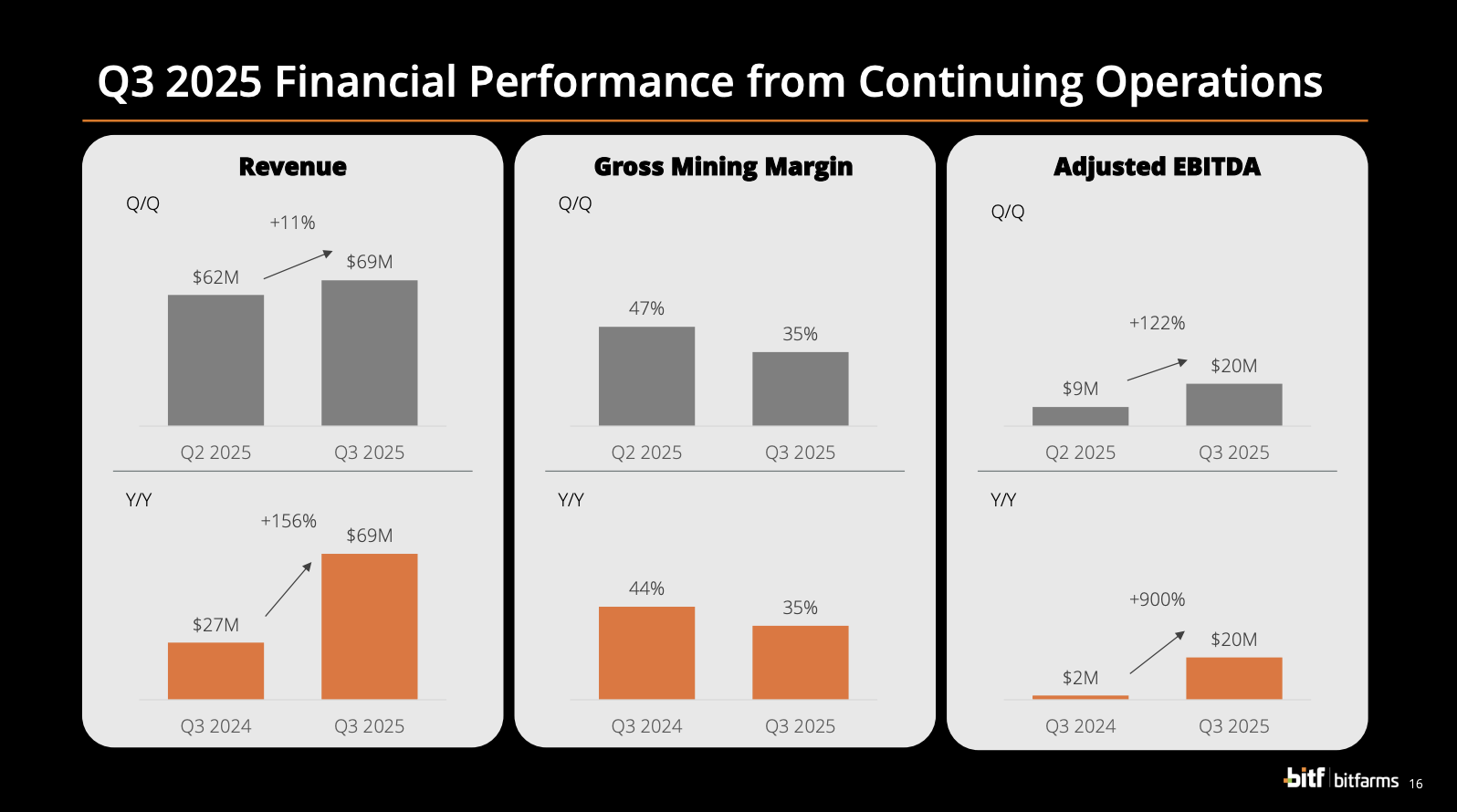 Bitfarms: A Bitcoin Miner Morphing Into A High-Demand AI Compute Provider  (NASDAQ:BITF) | Seeking Alpha