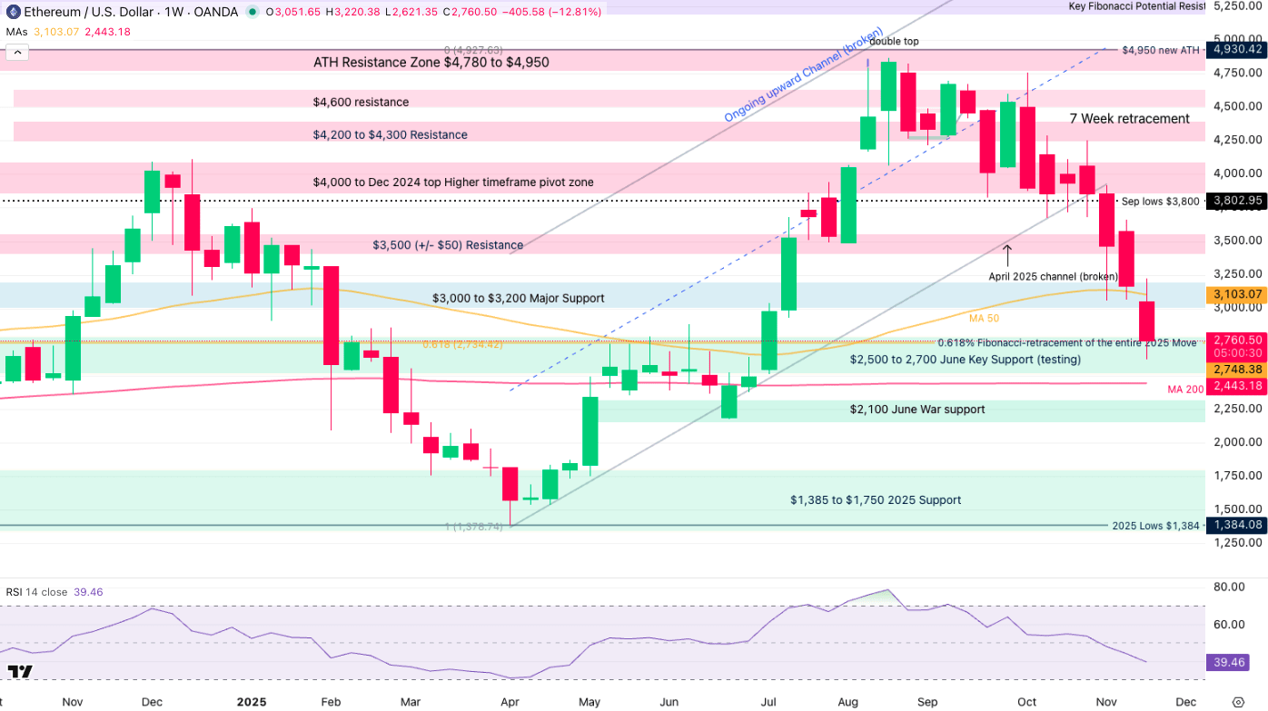 Ethereum Reaches Key Support, Has The Crypto Bear Market Begun? (ETH-USD) |  Seeking Alpha