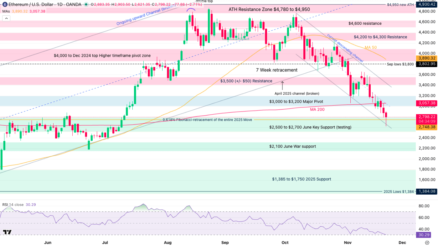 Ethereum Reaches Key Support, Has The Crypto Bear Market Begun? (ETH-USD) |  Seeking Alpha