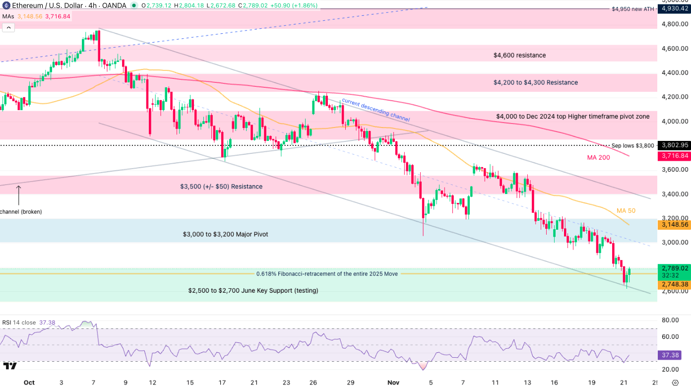 Ethereum Reaches Key Support, Has The Crypto Bear Market Begun? (ETH-USD) |  Seeking Alpha
