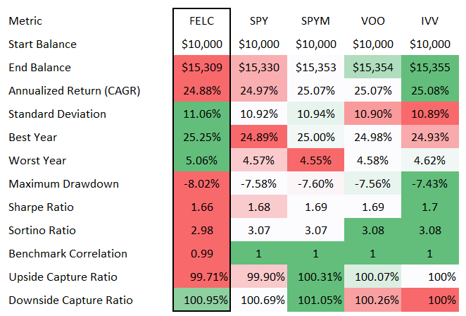 FELC: Growth, Quality Heavy ETF With Unconvincing Risk-Adjusted Returns ...